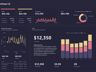 Power BI Dark Theme Dashboard - Power UI analytics dashboard dashboard dashboard design data visualization design power bi power bi report ui