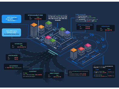 AWS Costs Isometric Visualisation aws network diagram cloud computing diagram cloud infrastructure isometric illustration. isometric visualization network architecture