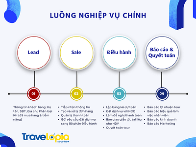 Luồng nghiệp vụ chính của công ty du lịch branding graphic design