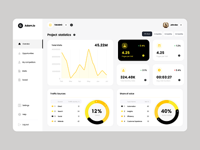 Streamlined Insights: Adam.io Analytics Dashboard collaboration dashboard user interface (ui)