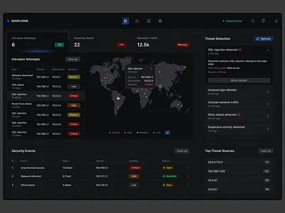 Threat Detection Dashboard anomaly detection alerts branding cyber threat cybersecurity design ids malware detection reports network traffic analysis product designer projectdiscovery threat detection dashboard ui ux
