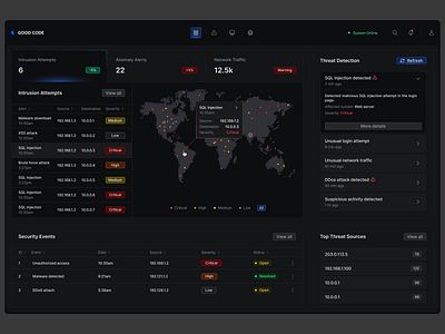 Threat Detection Dashboard anomaly detection alerts branding cyber threat cybersecurity design ids malware detection reports network traffic analysis product designer projectdiscovery threat detection dashboard ui ux