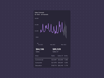 Power UI - Power BI Forecasting analytics dashboard dashboard dashboard design data visualization design power bi power bi report ui