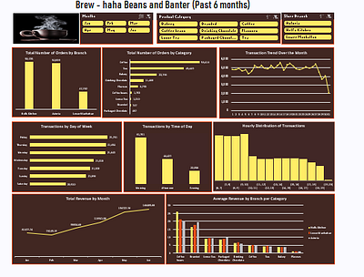 Coffee Shop Dashboard analytics dashboard data data analysis design excel storytelling visualization