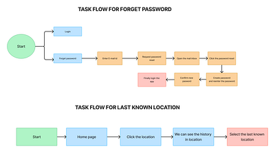 TASK FLOW branding dashboard design empathy mapping graphic design illustration insight gathering ui ui design user experience ux design