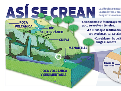 Así se crean los cenotes, infografía para la CONAGUA design graphic design infografía infographics