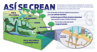 Así se crean los cenotes, infografía para la CONAGUA design graphic design infografía infographics