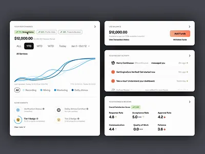 Performance Dashboard analytic analytics control panel dashboard data design mobile music notifications performance product design prototype ratings results reviews ui ux wallet web website