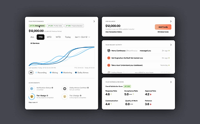 Performance Dashboard analytic analytics control panel dashboard data design mobile music notifications performance product design prototype ratings results reviews ui ux wallet web website