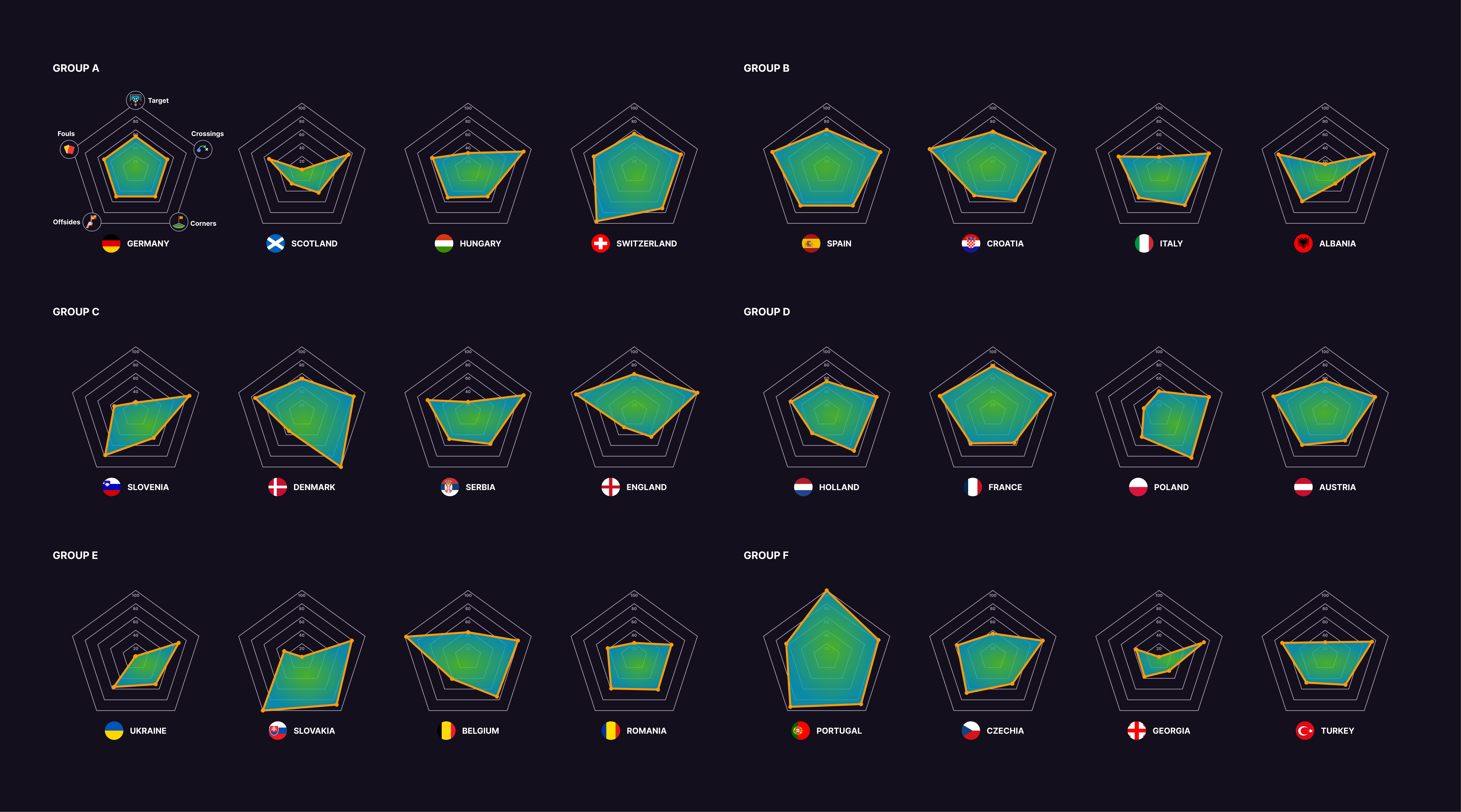 Euro 2024 Teams Skills Spider Charts euro 2024 football infographics radar charts spider charts