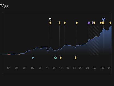 League of Legend Gold Diff Timeline chart league of legends lol loltv product ui web