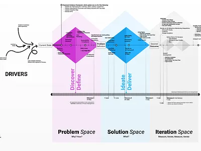 UX Strategies, Roadmap, Process double diamond design process ux roadmap