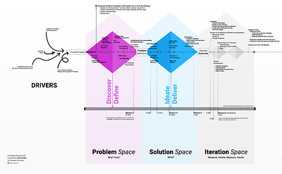 UX Strategies, Roadmap, Process double diamond design process ux roadmap