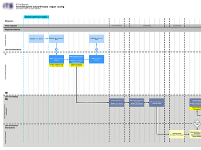 Service Blueprint: Banking: Outward/Inward Cheques Clearing banking service blueprint