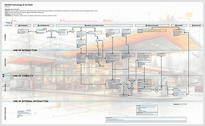 Service Blueprint: Fueling Stations: Cashless IOT fueling stations iot service blueprint