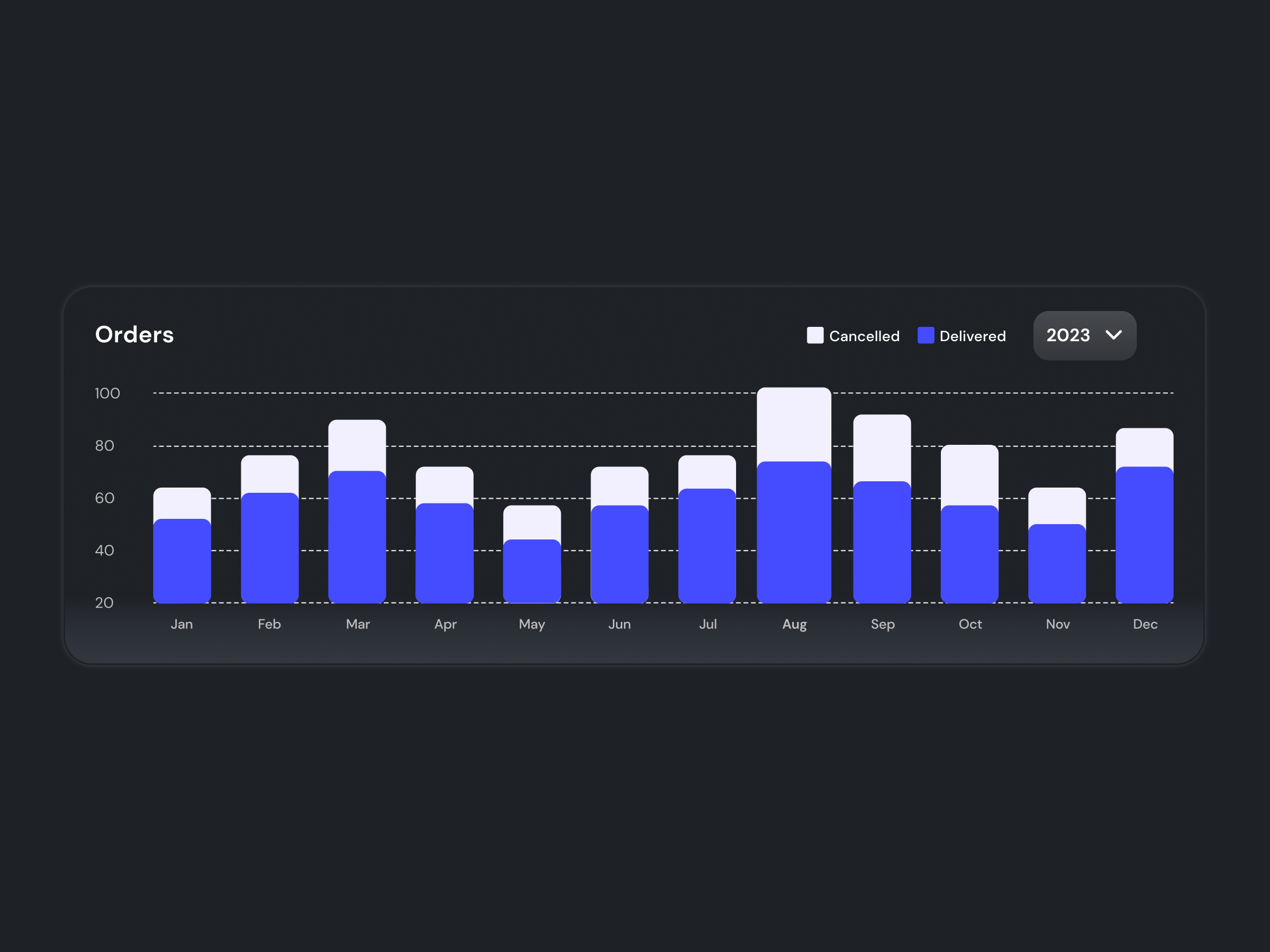 Day #18 of 30: Designed an e-Commerce Analytics Graph #DailyUI 100 days of ui 100daysofdesign 100daysofui analytics bar graph daily ui dashboard dribbble dribbble shot dribble dribble shot e commerce e commerce analytics e store graph order analytics orders graph shop ui ux
