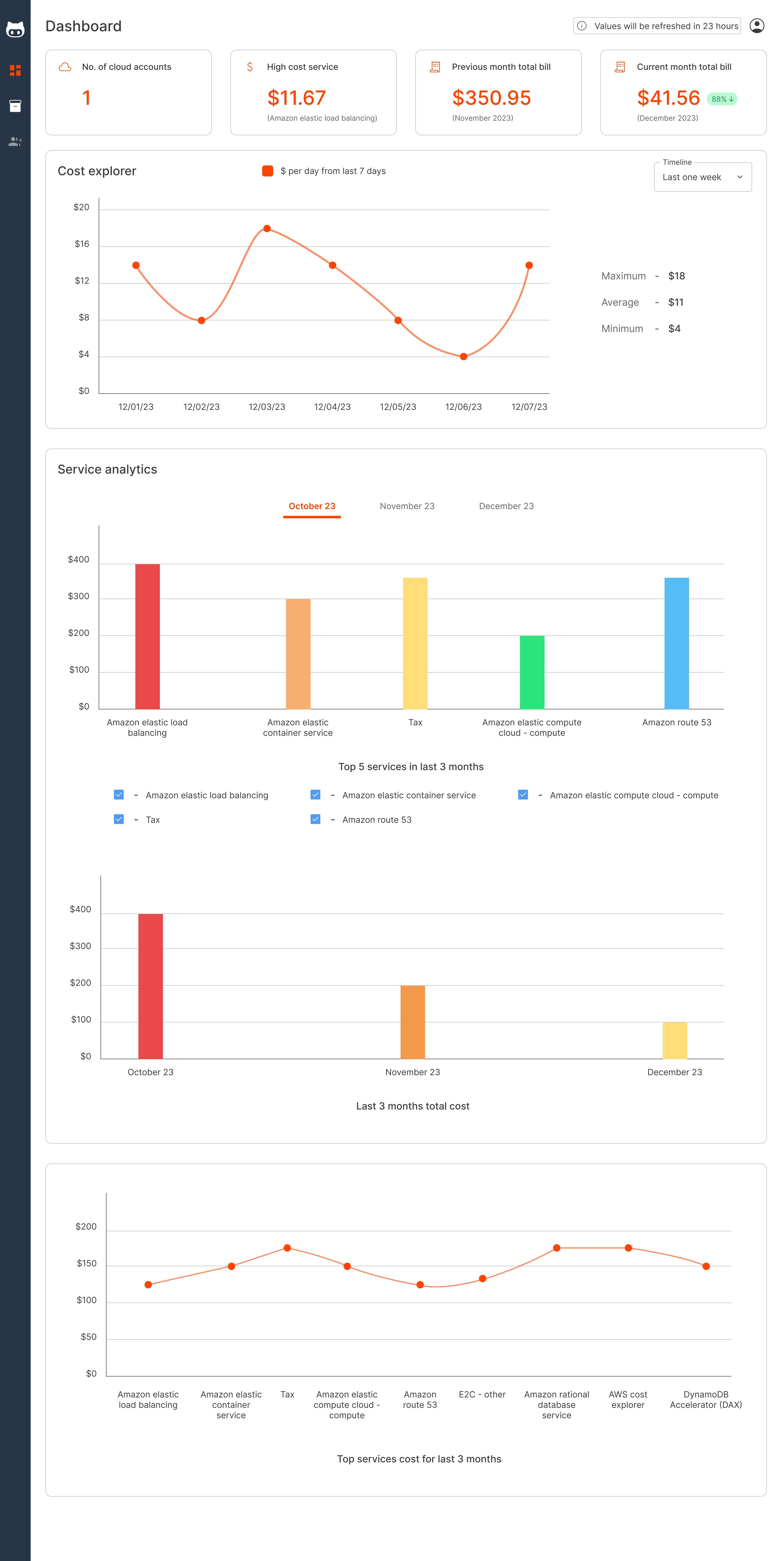 Cloud dashboard amazon application cloud dashboard dashboard design design figma ui uiux ux wave