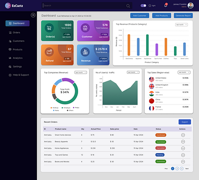 Ecommerce Dashboard Admin ux ui design