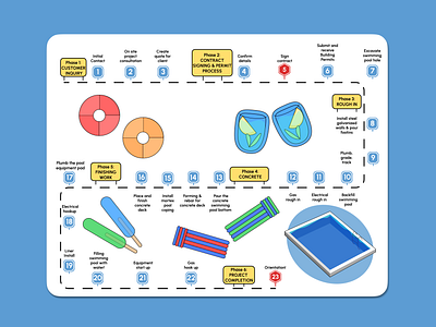 Road Map of Pools&Spas Company card design illustration poolsspas product design