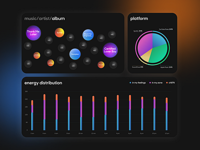 Dashboard for Content Discovery | Music, Movie, Books | Charts appdesign bar chart buble chart charts content discovery dailyui design illustration music analytics music app music dashboard music platform pie chart song statistics trending ui uidesign userexperience userinterface uxdesign