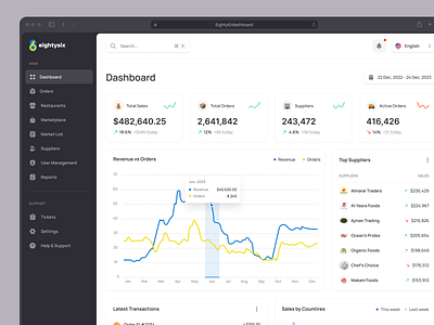 Admin dashboard ✨ admin admin dashboard app clean commerce dashboard design flat graph icons online store product product design saas saas dashboard store ui ux