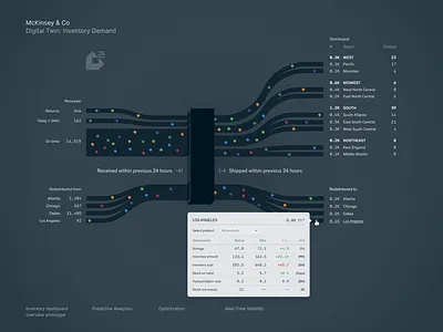 Digital Twin: Inventory demand visual animation dataviz design figma illustration ui