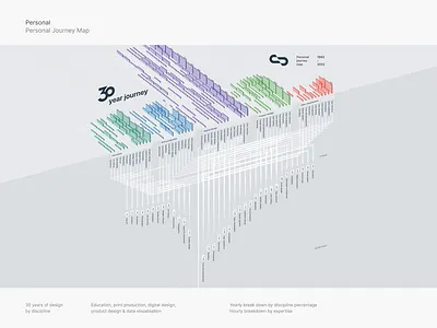 Personal journey map dataviz design figma illustration vector
