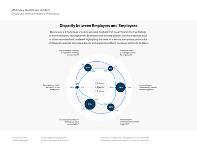 Post covid employer and employee disparity data