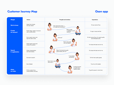 CJM market place cjm cjm market place customer journey map user experience cjm