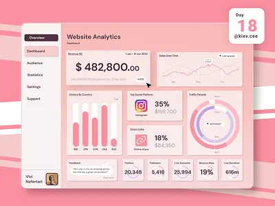 Day 18 UI Challenge: Analytics Chart analytics audience branding daily challenge dashboard design followers girl influencer performance pink purple revenue social media statistics traffic ui ui design visitors website