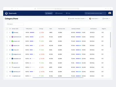 Seenweb research page dashboard digital market intelligence industry leaders market intelligence mobile app product design saas seo seo ppc keywords traffic engagement metrics traffic sources uiux web app website