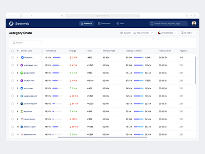 Seenweb research page dashboard digital market intelligence industry leaders market intelligence mobile app product design saas seo seo ppc keywords traffic engagement metrics traffic sources uiux web app website