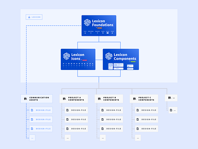 A Foundation for Growth | Lexicon design design systems figma foundations growth lexicon lexicondesign library scalable ui ux