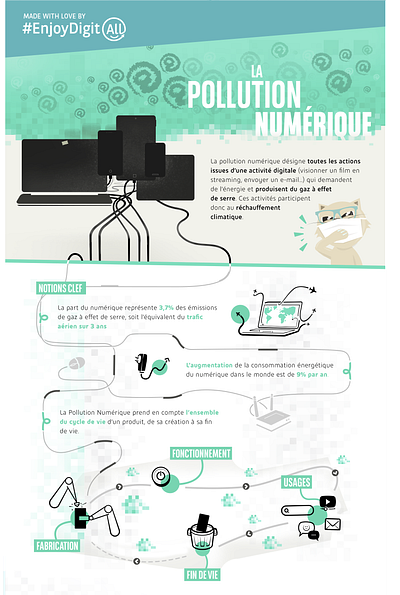 Infographie / Use of digital products and environment