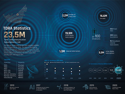 TDRA Statistics abu dhabi content creation creative ideas data visualisation report data visualization design creative graphic design infographic insight social media statistics united arab emirates