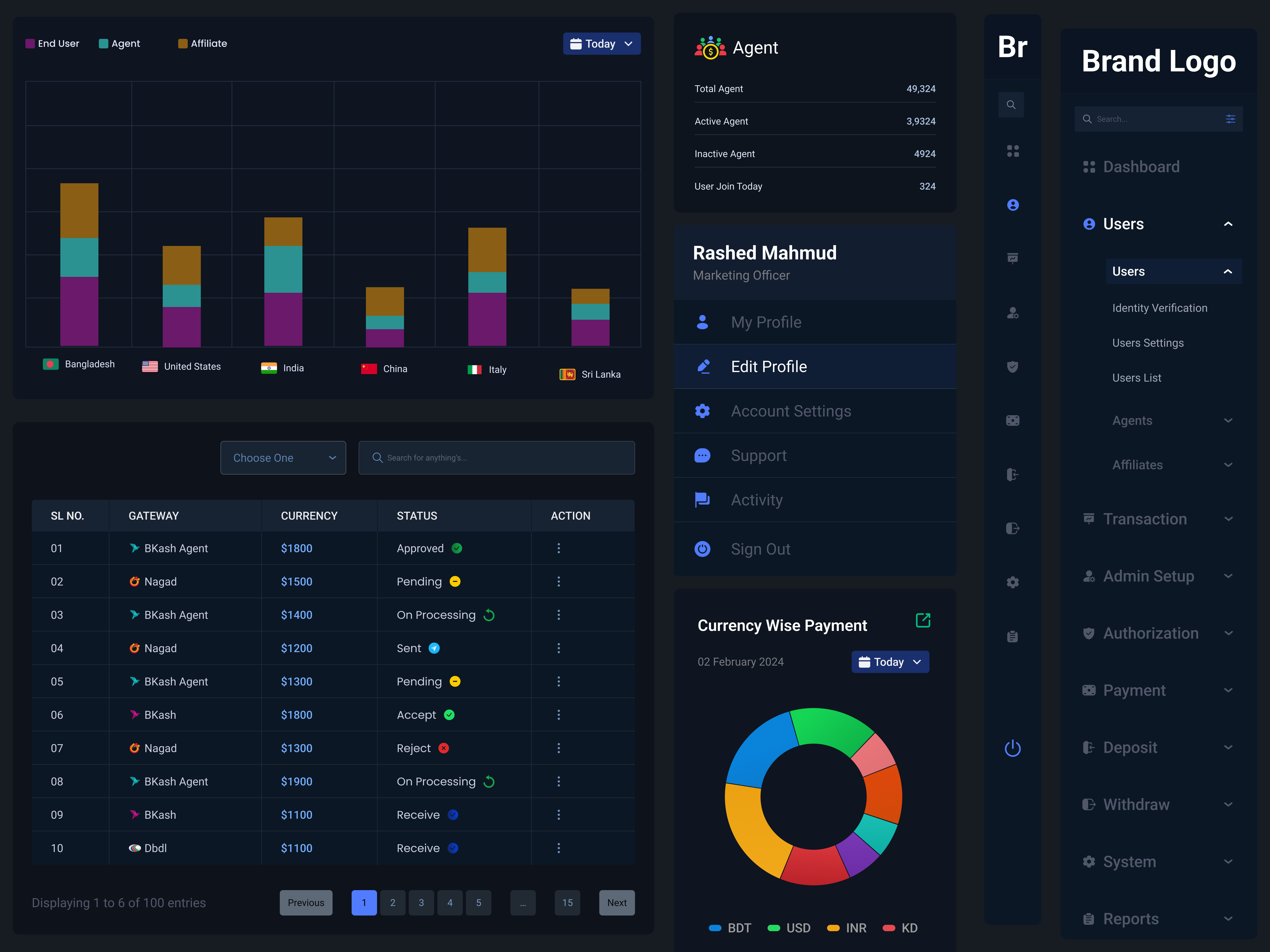 Payment Gateway Dashboard UI Kit app bar chart branding dashboard dashboard design dashboard menu bar dashboard ui kit design finance dashboard line chart payment gatewaye sidebar ui ui design ui kit uiux ux web web app web ui