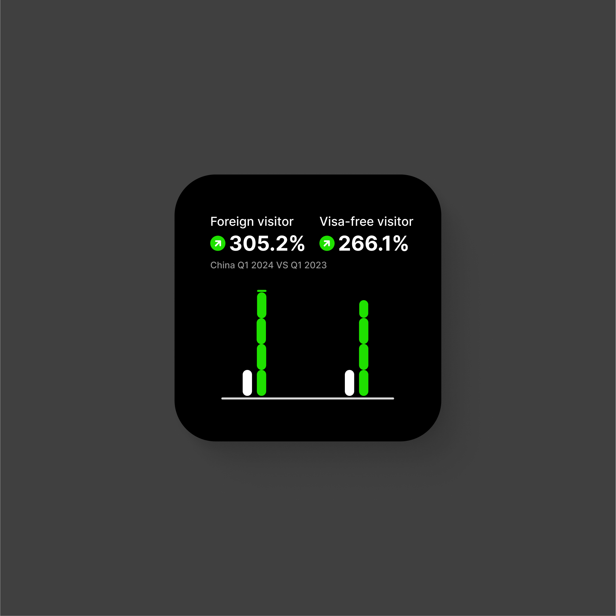 The growing visitors to China in Q1. branding data visualization graphic design