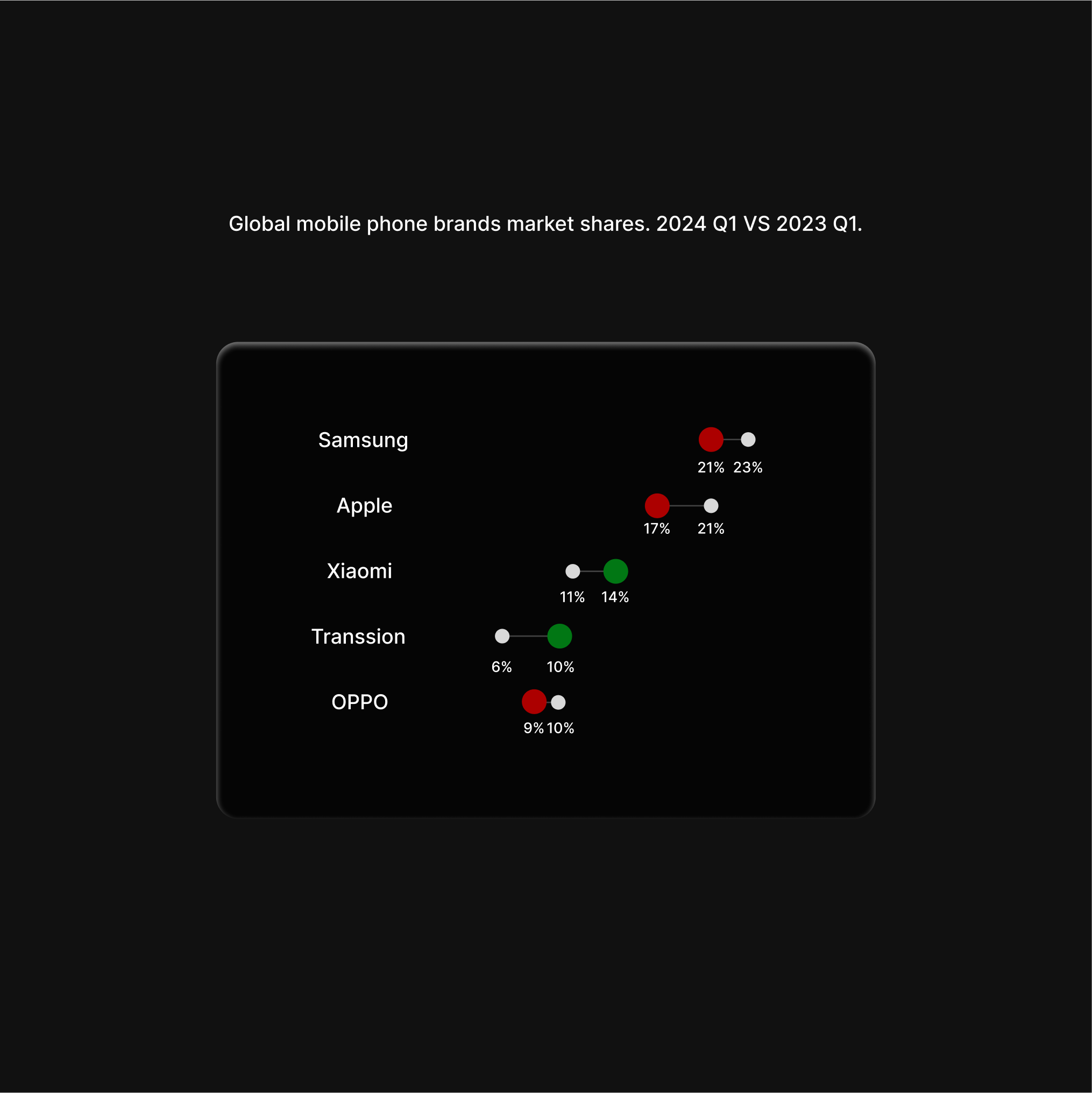 Top 5 phone brands' global market share. data visualization design graphic design