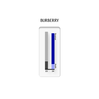 Burberry's low start to the year. branding data visualization graphic design illustration