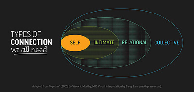 Types of Connection We All Need adobe circles collective connection data visualisation diagram eccentric circles graphic design human humanity illustration illustrator intimate loneliness love relational self vector visual design