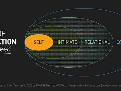 Types of Connection We All Need adobe circles collective connection data visualisation diagram eccentric circles graphic design human humanity illustration illustrator intimate loneliness love relational self vector visual design