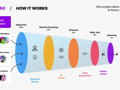 How IT Recruitment Funnel Uses AI ai data vis data visualization graph illustration presentation