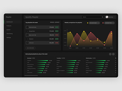 Playlist statistic analysis analytics app black charts dark mood dashboard data design interface statistic ui ui design user panel ux
