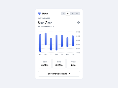 Sleep analytics 123done clean dashboard data data visualization data viz dataviz design system figma infographic minimalism sleep u kit ui