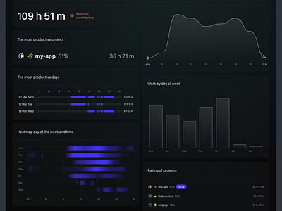 Dashboard app bar chart charts dark dashboard public page share sharing stat statistics time tracker timing ui