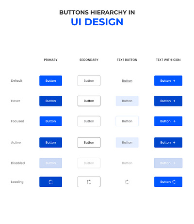 Buttons Hierarchy In UI Design button web ui design buttons app ui design buttons hierarchy buttons ideas buttons thinking ui buttons