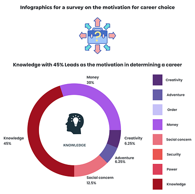 Infographics career infographics motivation