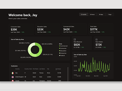 Power BI Dashboard analytics dashboard dashboard dashboard design data visualization design power bi power bi report ui