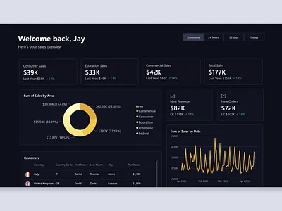 Power BI Report Design analytics dashboard dashboard dashboard design data visualization design power bi power bi report ui