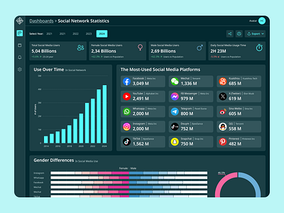 Social Network Statistics Dashboard analytics analytics platform begins ui kit branding chart dashboard data driven data visualization home page map saas social media statistics ui web app wed design